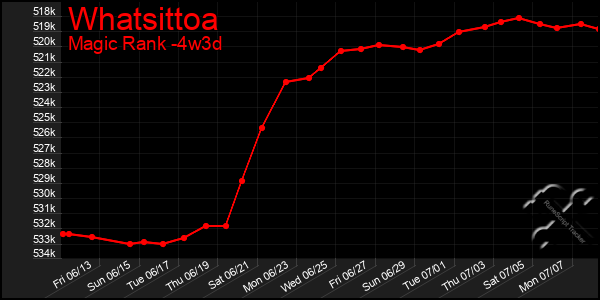 Last 31 Days Graph of Whatsittoa