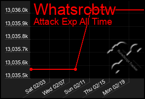 Total Graph of Whatsrcbtw