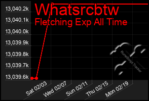 Total Graph of Whatsrcbtw