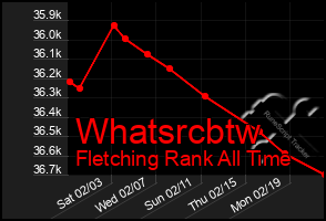 Total Graph of Whatsrcbtw