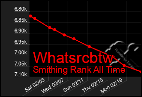 Total Graph of Whatsrcbtw