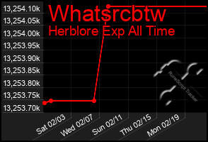 Total Graph of Whatsrcbtw