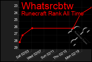 Total Graph of Whatsrcbtw