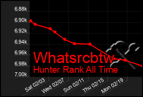 Total Graph of Whatsrcbtw