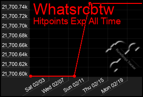 Total Graph of Whatsrcbtw