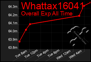 Total Graph of Whattax16041