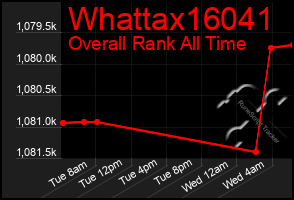 Total Graph of Whattax16041