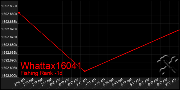 Last 24 Hours Graph of Whattax16041