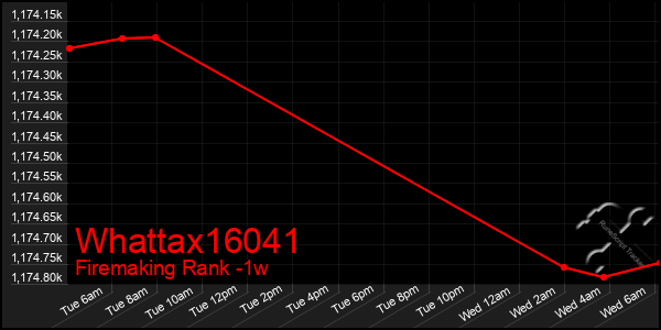 Last 7 Days Graph of Whattax16041