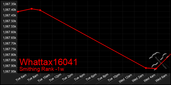 Last 7 Days Graph of Whattax16041