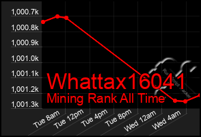 Total Graph of Whattax16041