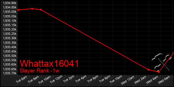 Last 7 Days Graph of Whattax16041