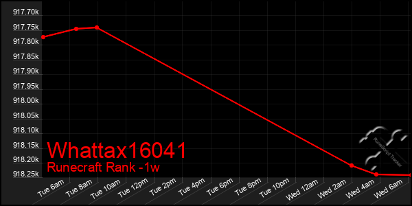 Last 7 Days Graph of Whattax16041