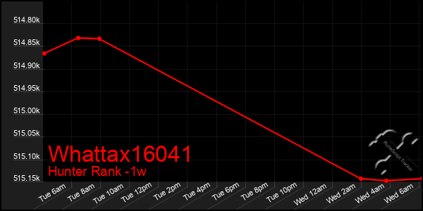 Last 7 Days Graph of Whattax16041