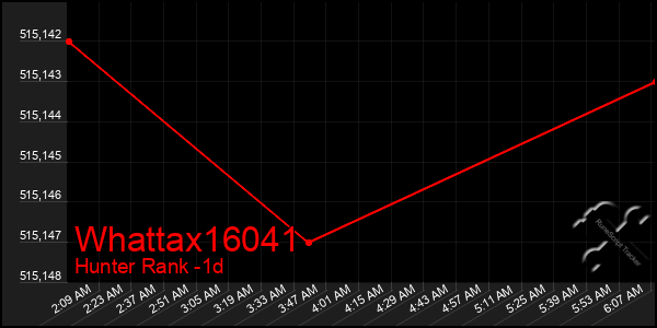 Last 24 Hours Graph of Whattax16041