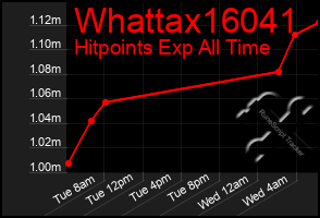 Total Graph of Whattax16041