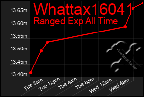 Total Graph of Whattax16041