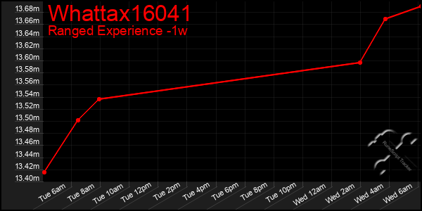 Last 7 Days Graph of Whattax16041