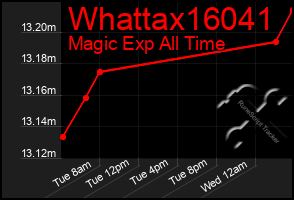 Total Graph of Whattax16041