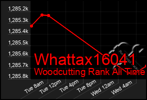 Total Graph of Whattax16041