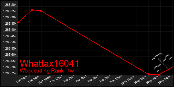 Last 7 Days Graph of Whattax16041