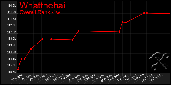 Last 7 Days Graph of Whatthehai