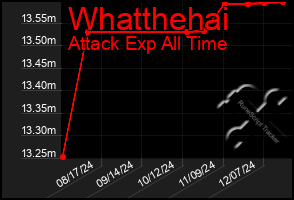 Total Graph of Whatthehai