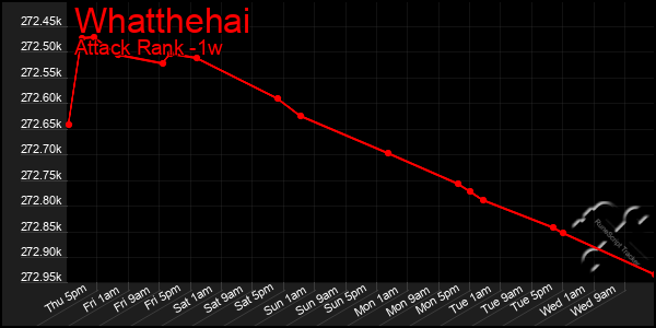 Last 7 Days Graph of Whatthehai