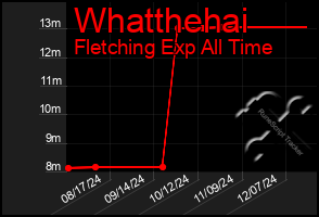 Total Graph of Whatthehai