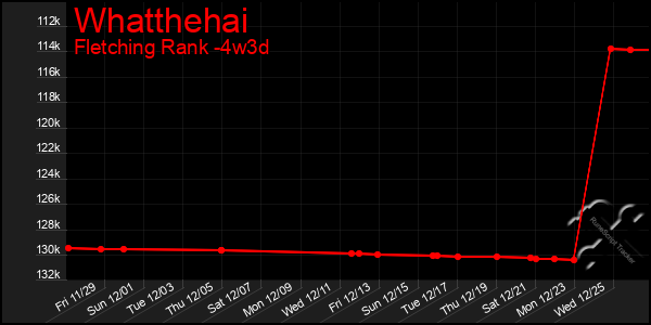 Last 31 Days Graph of Whatthehai