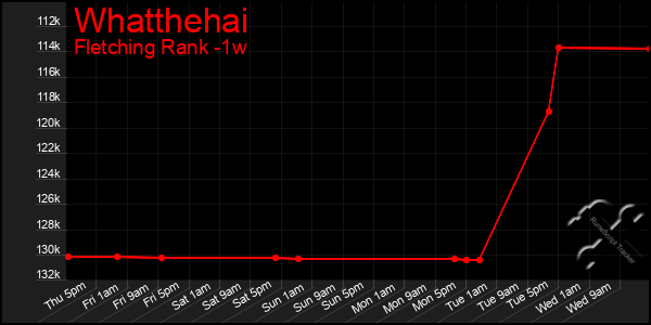 Last 7 Days Graph of Whatthehai