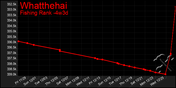 Last 31 Days Graph of Whatthehai