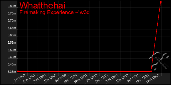 Last 31 Days Graph of Whatthehai