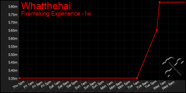 Last 7 Days Graph of Whatthehai