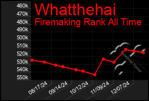 Total Graph of Whatthehai