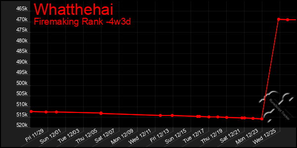 Last 31 Days Graph of Whatthehai