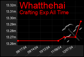 Total Graph of Whatthehai