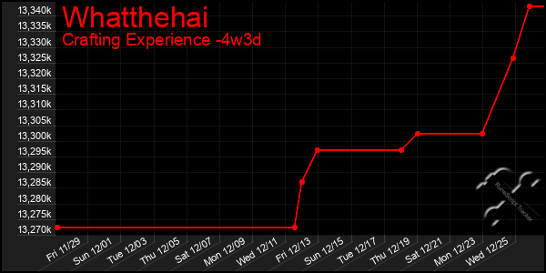 Last 31 Days Graph of Whatthehai