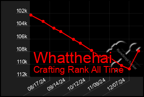 Total Graph of Whatthehai