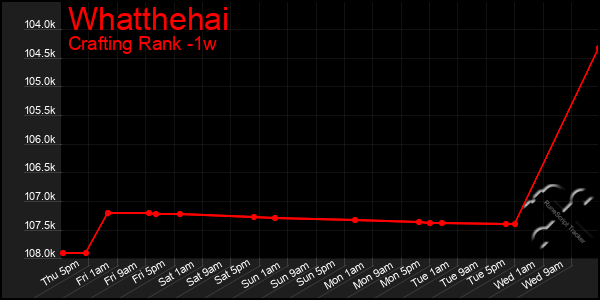 Last 7 Days Graph of Whatthehai