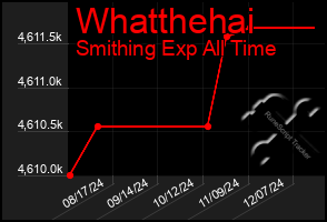 Total Graph of Whatthehai