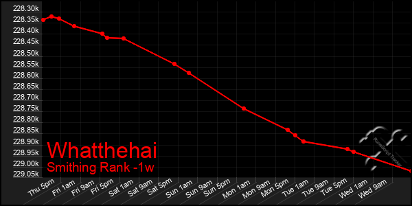 Last 7 Days Graph of Whatthehai