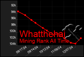 Total Graph of Whatthehai