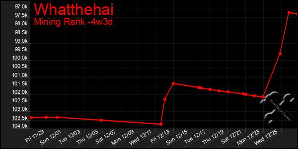 Last 31 Days Graph of Whatthehai