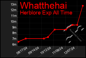 Total Graph of Whatthehai