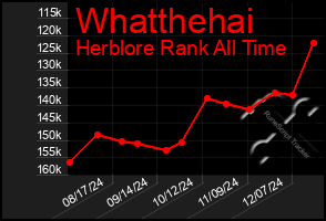 Total Graph of Whatthehai