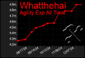 Total Graph of Whatthehai