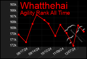 Total Graph of Whatthehai