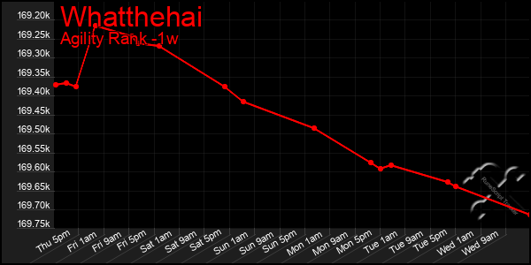 Last 7 Days Graph of Whatthehai