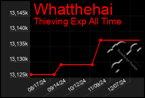 Total Graph of Whatthehai